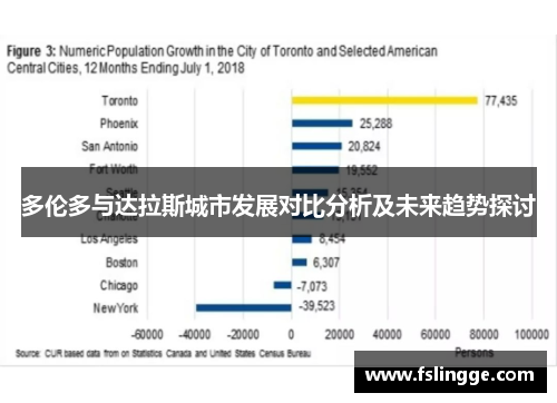 多伦多与达拉斯城市发展对比分析及未来趋势探讨